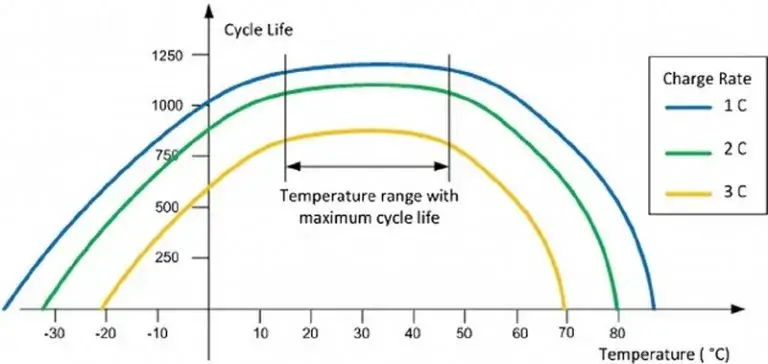 Battery temperature Graph