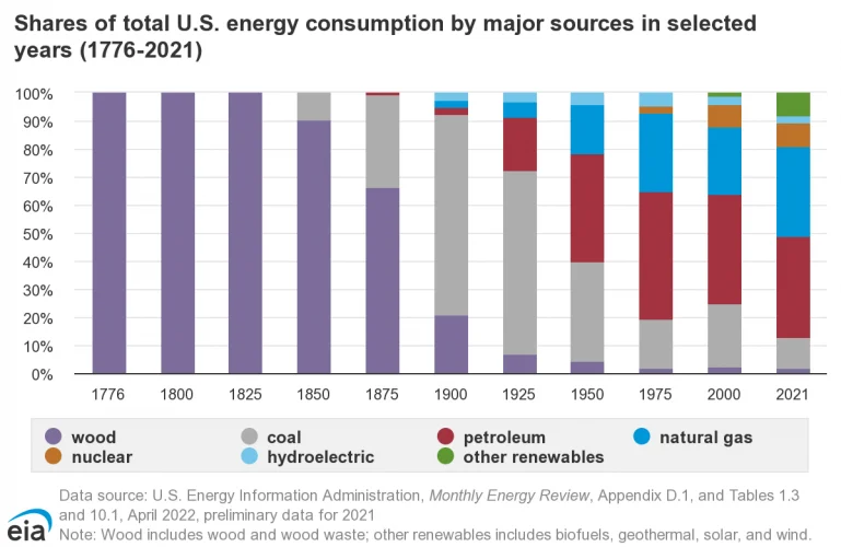 History of United States Energy Mix